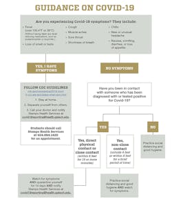 Georgia Tech developed a “decision tree” infographic with information on symptoms and courses of action to help students. Georgia Tech developed a “decision tree” infographic with information on symptoms and courses of action to help students.