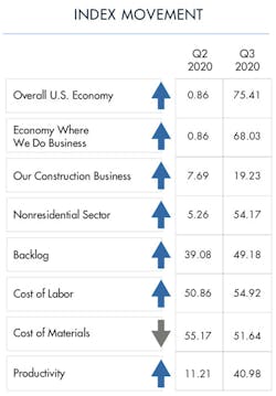 Q3 2020 Index Q3 2020 Index
