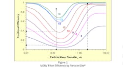 The vertical line at 0.125 µm is typical coronavirus diameter. The vertical line at 0.125 µm is typical coronavirus diameter.