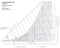 In this chart for low-temp applications at sea level, we see the specific volume of air at -9.0 and 20% RH is about 11.38 ft3/lb. In this chart for low-temp applications at sea level, we see the specific volume of air at -9.0 and 20% RH is about 11.38 ft3/lb.