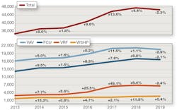Figure 1. Projects utilizing HVAC zone options. Figure 1. Projects utilizing HVAC zone options.
