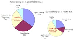 Habitat House Energy Pie