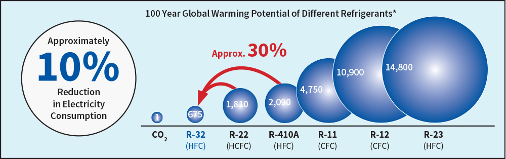 R-32 Refrigerant: How It Will Help HVAC Systems Be More Environmentally ...