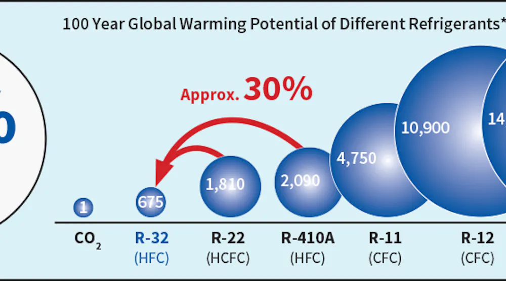 Anthem R32 R-32 Refrigerant: How It Will Help HVAC Systems Be More Environmentally ...