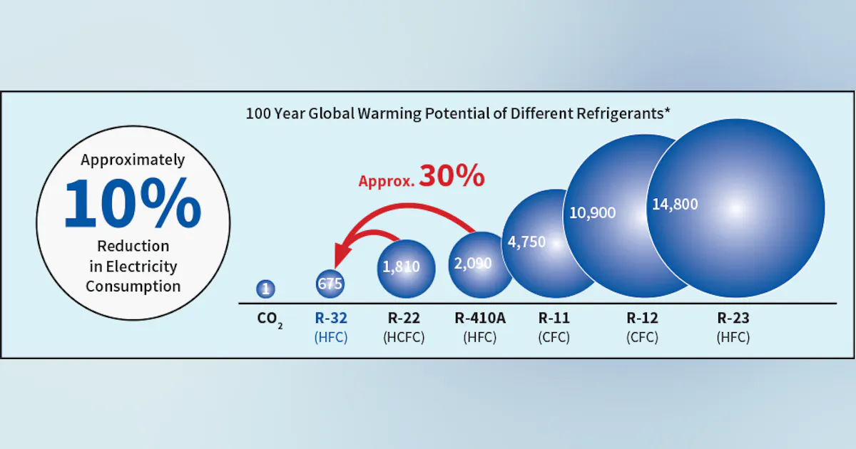 What Countries Use R32 R-32 Refrigerant: How It Will Help HVAC Systems Be More Environmentally ...