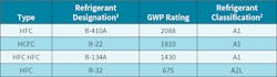 GWP and ASHRAE safety classifications for commonly used refrigerants in HVAC systems.