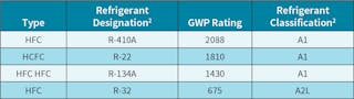 GWP and ASHRAE safety classifications for commonly used refrigerants in HVAC systems.