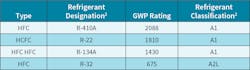GWP and ASHRAE safety classifications for commonly used refrigerants in HVAC systems. GWP and ASHRAE safety classifications for commonly used refrigerants in HVAC systems.