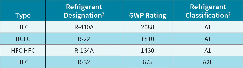 Anthem R32 R-32 Refrigerant: How It Will Help HVAC Systems Be More Environmentally ...