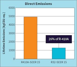 Fig. 1. Direct emissions comparison between R-410A and R-32. Fig. 1. Direct emissions comparison between R-410A and R-32.