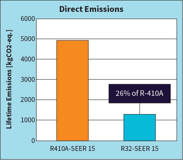 Fig. 1. Direct emissions comparison between R-410A and R-32.