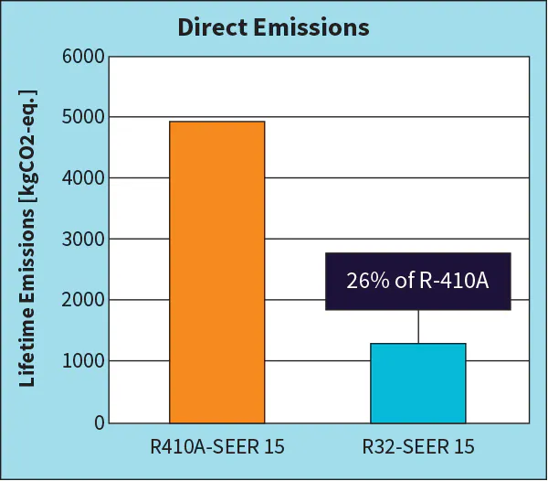 What Countries Use R32 R-32 Refrigerant: How It Will Help HVAC Systems Be More Environmentally ...