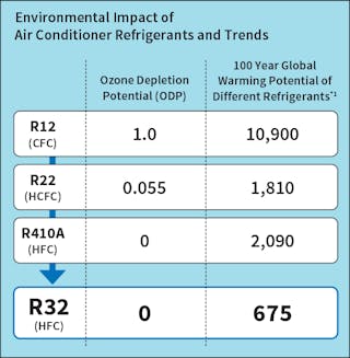 R32 Refrigerant: An Environmentally Friendly Cooling Solution