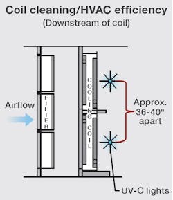 Uvr Lamp Placement Options Illustration 1of3 Coil Cleaning1 Uvr Lamp Placement Options Illustration 1of3 Coil Cleaning1