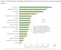Fig4 Eui Chart For Commercial Buildings Fig4 Eui Chart For Commercial Buildings
