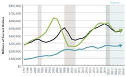 Throughout the value of construction put in place includes the cost of architectural and engineering work. Throughout the value of construction put in place includes the cost of architectural and engineering work.