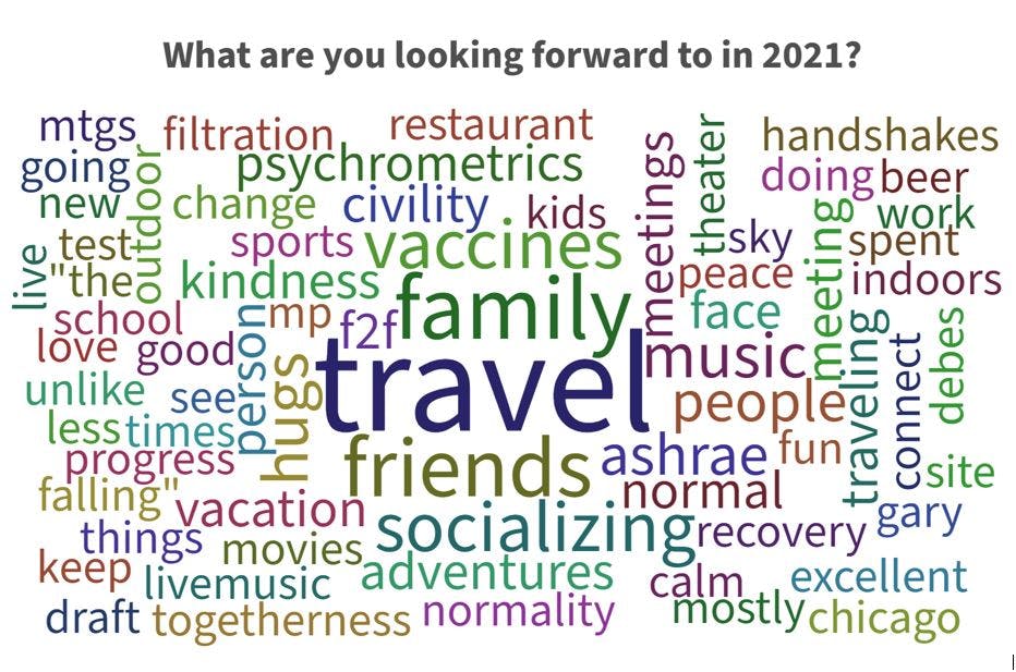 Word cloud pulled from member responses to question at top.