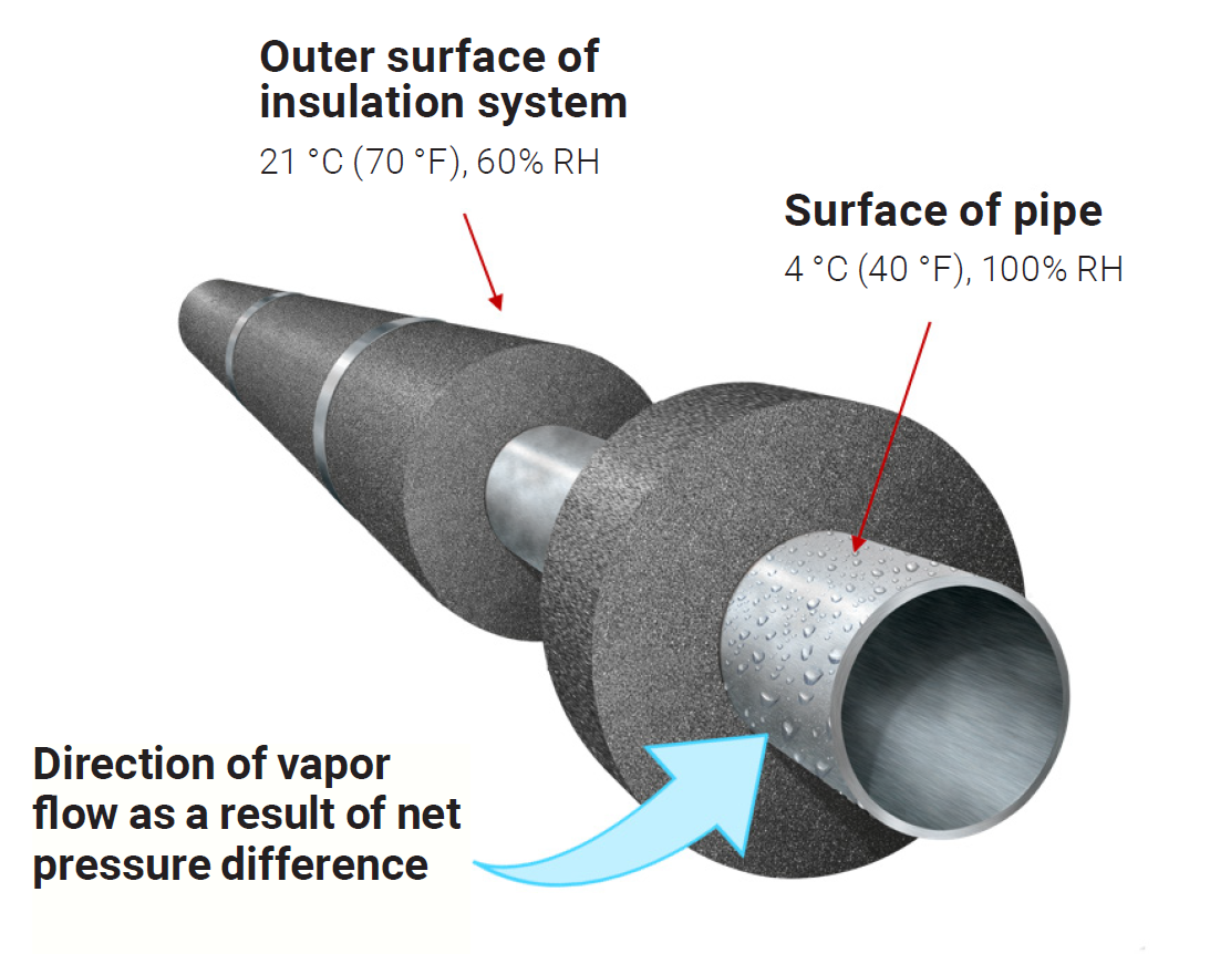 Insulating to Protect Chilled Water Systems, By Region HPAC Engineering