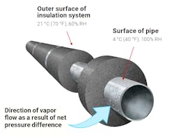 Conditions create vapor drive into the insulation towards the pipe when the outer surface of insulation is colder than the air temperature and there is moisture present. That drive will push moisture to enter the insulation. Vapor drive pressure increases as the difference between air temperature and pipe or insulation temperature grows. Conditions create vapor drive into the insulation towards the pipe when the outer surface of insulation is colder than the air temperature and there is moisture present. That drive will push moisture to enter the insulation. Vapor drive pressure increases as the difference between air temperature and pipe or insulation temperature grows.