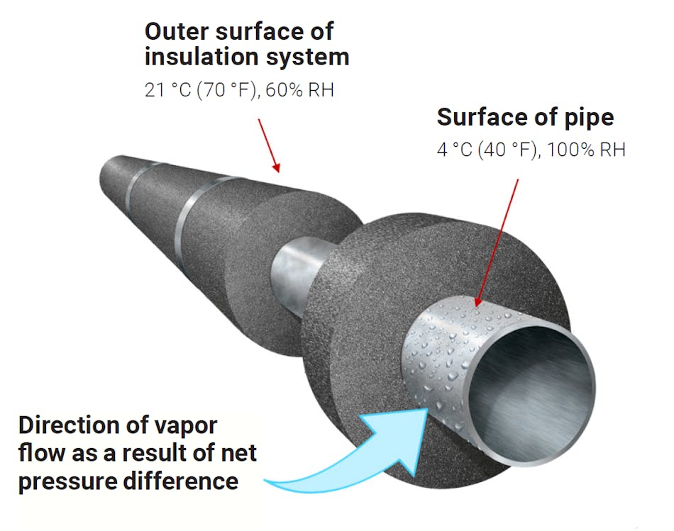 Conditions create vapor drive into the insulation towards the pipe when the outer surface of insulation is colder than the air temperature and there is moisture present. That drive will push moisture to enter the insulation. Vapor drive pressure increases as the difference between air temperature and pipe or insulation temperature grows.