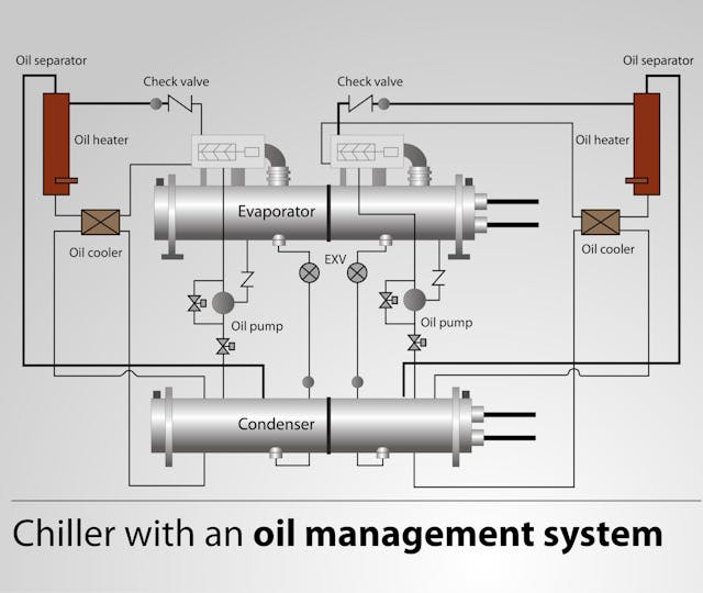 Oil Management System