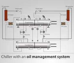 Oil Management System Oil Management System