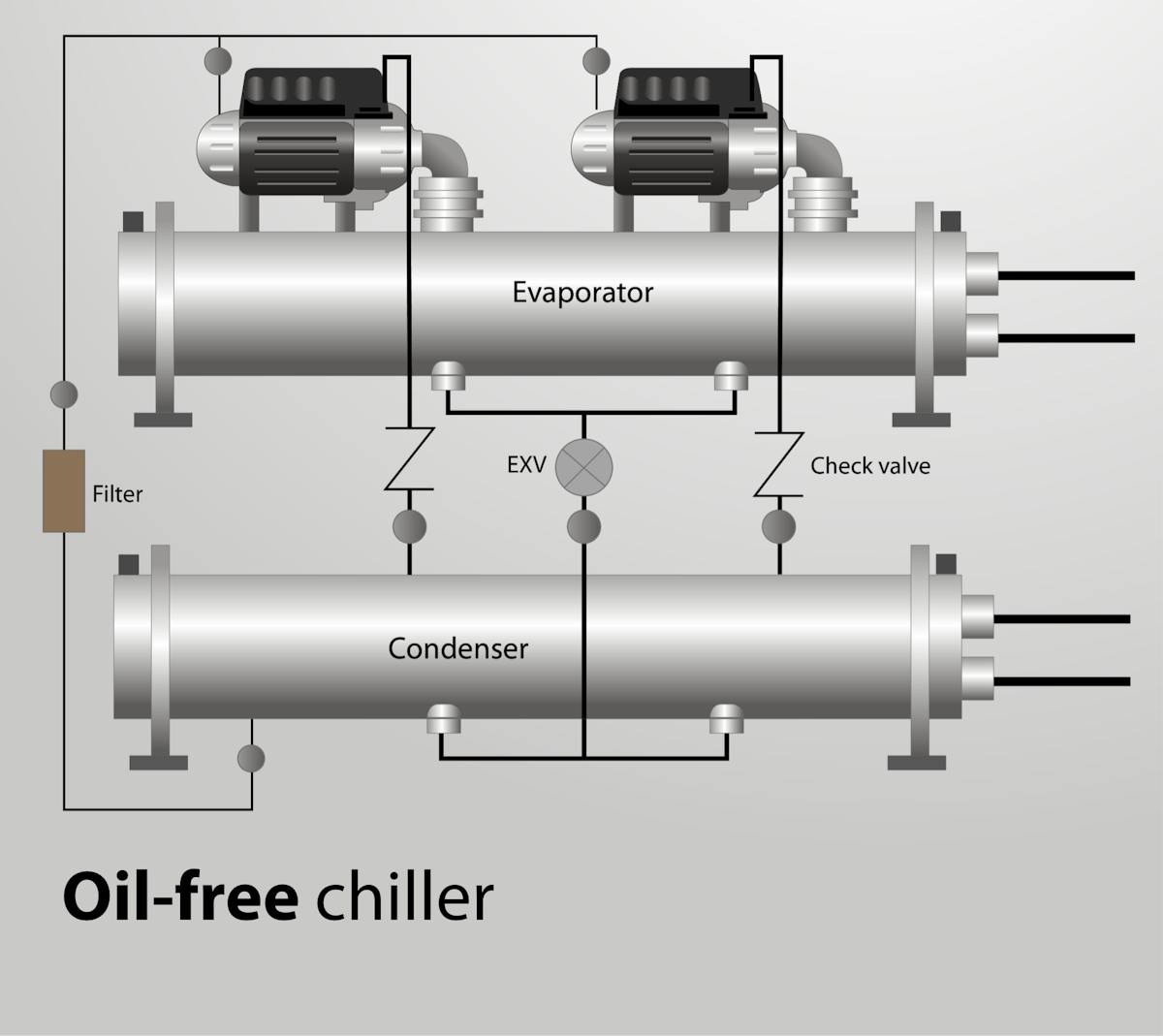 Oil Free Chiller