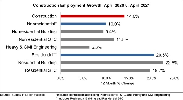 BLS Construction Employment Unchanged in April HPAC Engineering