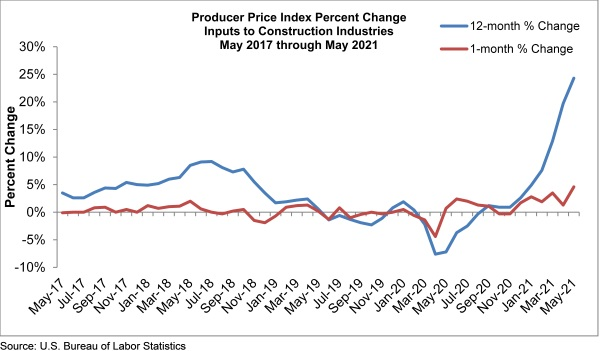 Ppi Graph May 21 60ca54118df3a