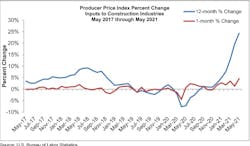 Ppi Graph May 21 60ca54118df3a Ppi Graph May 21 60ca54118df3a