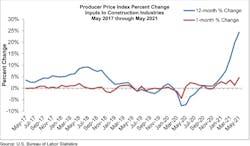 Ppi Graph May 21 Ppi Graph May 21