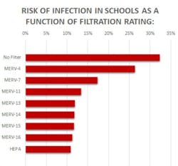 Source: NAFA Foundation Report 2012 – “HVAC filtration and the Wells-Riley approach to assessing risks of infectious airborne diseases,” by Dr. Brent Stephens for NAFA. Source: NAFA Foundation Report 2012 – “HVAC filtration and the Wells-Riley approach to assessing risks of infectious airborne diseases,” by Dr. Brent Stephens for NAFA.