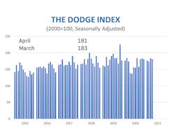Construction Starts Graph April 2021 60b98fb1e7654 Construction Starts Graph April 2021 60b98fb1e7654