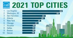 2021 Top Cities Graphic Large 60e8e667f3062 2021 Top Cities Graphic Large 60e8e667f3062