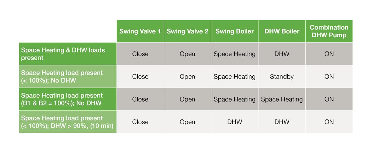 Figure 3. Summary of combination plant leveraging swing valves.
