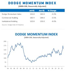 Dmi July 2021 Dmi July 2021
