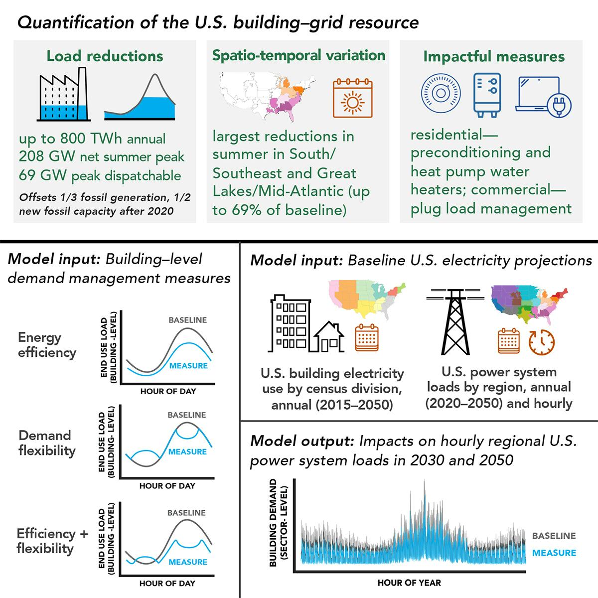 Deploying certain technologies to manage energy demand in buildings has the potential to avoid the need for up to one-third of coal- or gas-fired power generation, according to a new study led by Berkeley Lab.