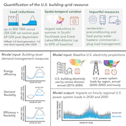 Deploying certain technologies to manage energy demand in buildings has the potential to avoid the need for up to one-third of coal- or gas-fired power generation, according to a new study led by Berkeley Lab. Deploying certain technologies to manage energy demand in buildings has the potential to avoid the need for up to one-third of coal- or gas-fired power generation, according to a new study led by Berkeley Lab.