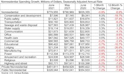 Spending Table 8 2 21 Spending Table 8 2 21