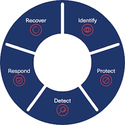 500x500 Nist Cybersecurity Framework Graphic 500x500 Nist Cybersecurity Framework Graphic