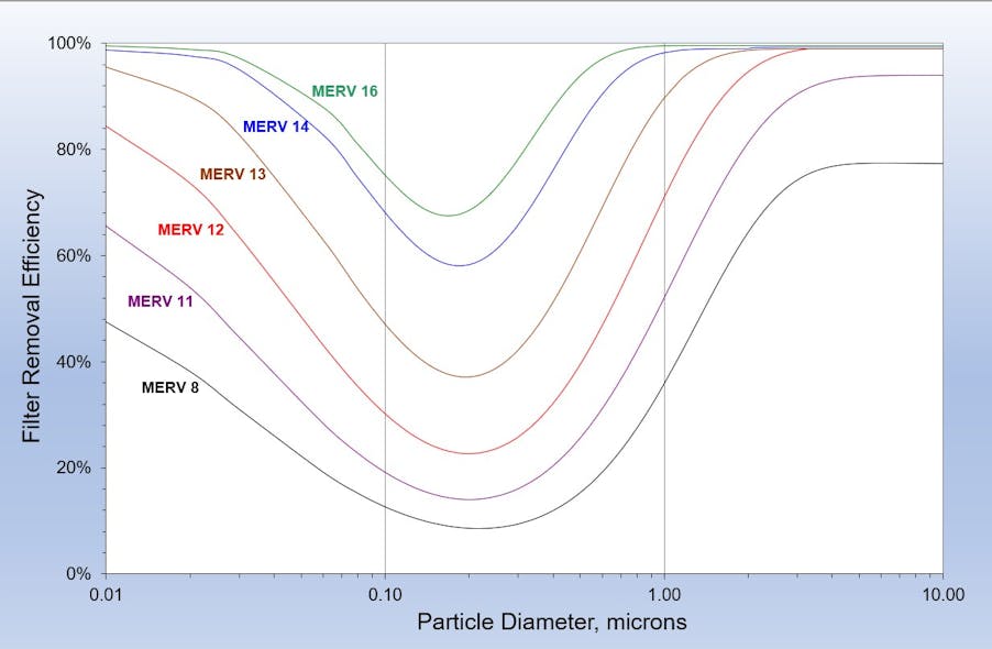 Figure 2: Models of filter performance for MERV 8 - 16 filters based on manufacturers&apos; data extended below 0.1 microns. Data Source: Kowalski, W., 2009 Ultraviolet Germicidal Irradiation Handbook.