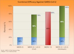 Figure 3: Comparison of SARS-CoV-2 removal; rates by a MERV 8 and 13 filter, as well as a MERV 8 filter combined with UV-C producing 3.3 J/m2. Figure 3: Comparison of SARS-CoV-2 removal; rates by a MERV 8 and 13 filter, as well as a MERV 8 filter combined with UV-C producing 3.3 J/m2.