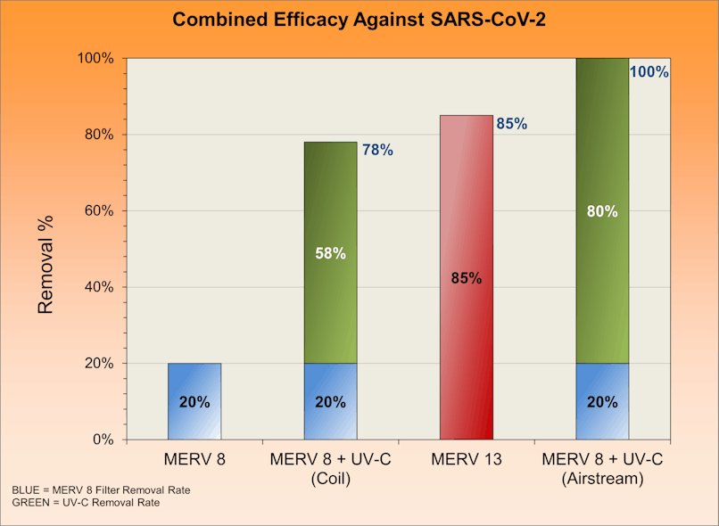 Figure 3: Comparison of SARS-CoV-2 removal; rates by a MERV 8 and 13 filter, as well as a MERV 8 filter combined with UV-C producing 3.3 J/m2.