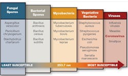 Microorganisms absorb UV C energy at different rates. Viruses, for example, are more susceptible to UV-C inactivation, including Influenza, Measles, SARS, and Smallpox. (Source: ASHRAE 2019 Handbook, HVAC Applications, Ch. 62). Microorganisms absorb UV C energy at different rates. Viruses, for example, are more susceptible to UV-C inactivation, including Influenza, Measles, SARS, and Smallpox. (Source: ASHRAE 2019 Handbook, HVAC Applications, Ch. 62).