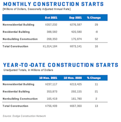 Construction Starts Chart Oct 2021
