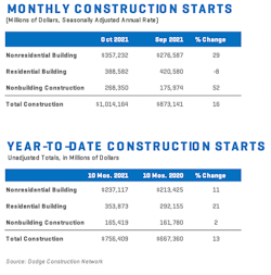 Construction Starts Chart Oct 2021 Construction Starts Chart Oct 2021