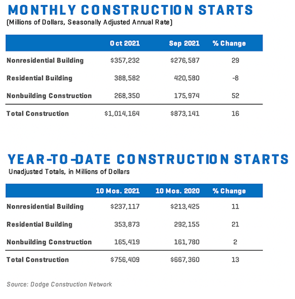 Construction Starts Chart Oct 2021