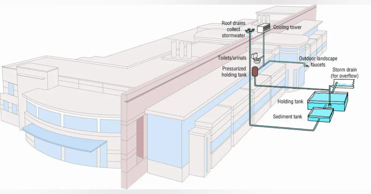 EPA's Top 10 Building Water Management Techniques | HPAC Engineering