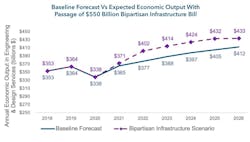 Now that federal infrastructure funding is assured, ACEC's forecast has shifted to the higher trajectory. Now that federal infrastructure funding is assured, ACEC's forecast has shifted to the higher trajectory.