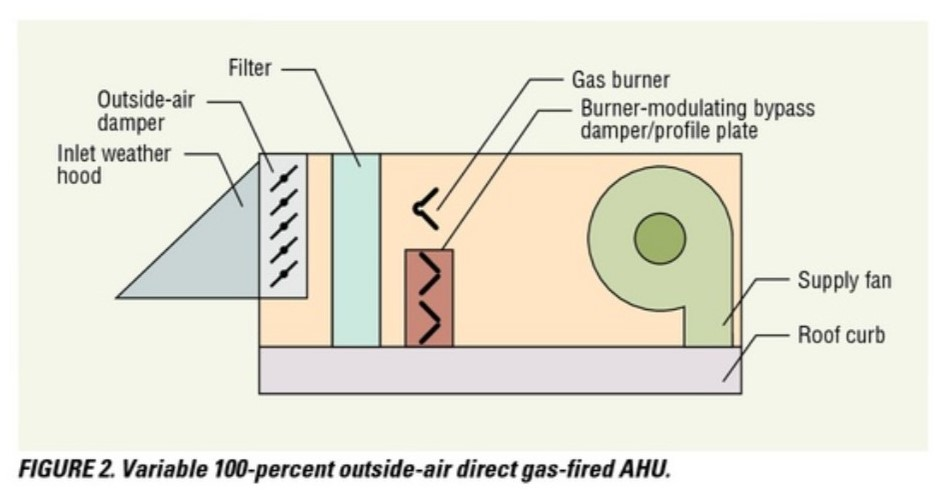 Direct Gas-Fired Air-Handling Units | HPAC Engineering